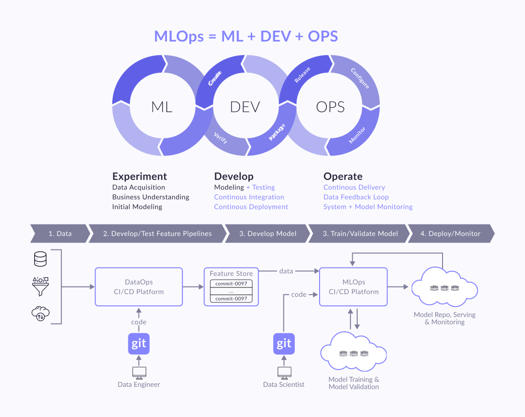 Understanding MLOps